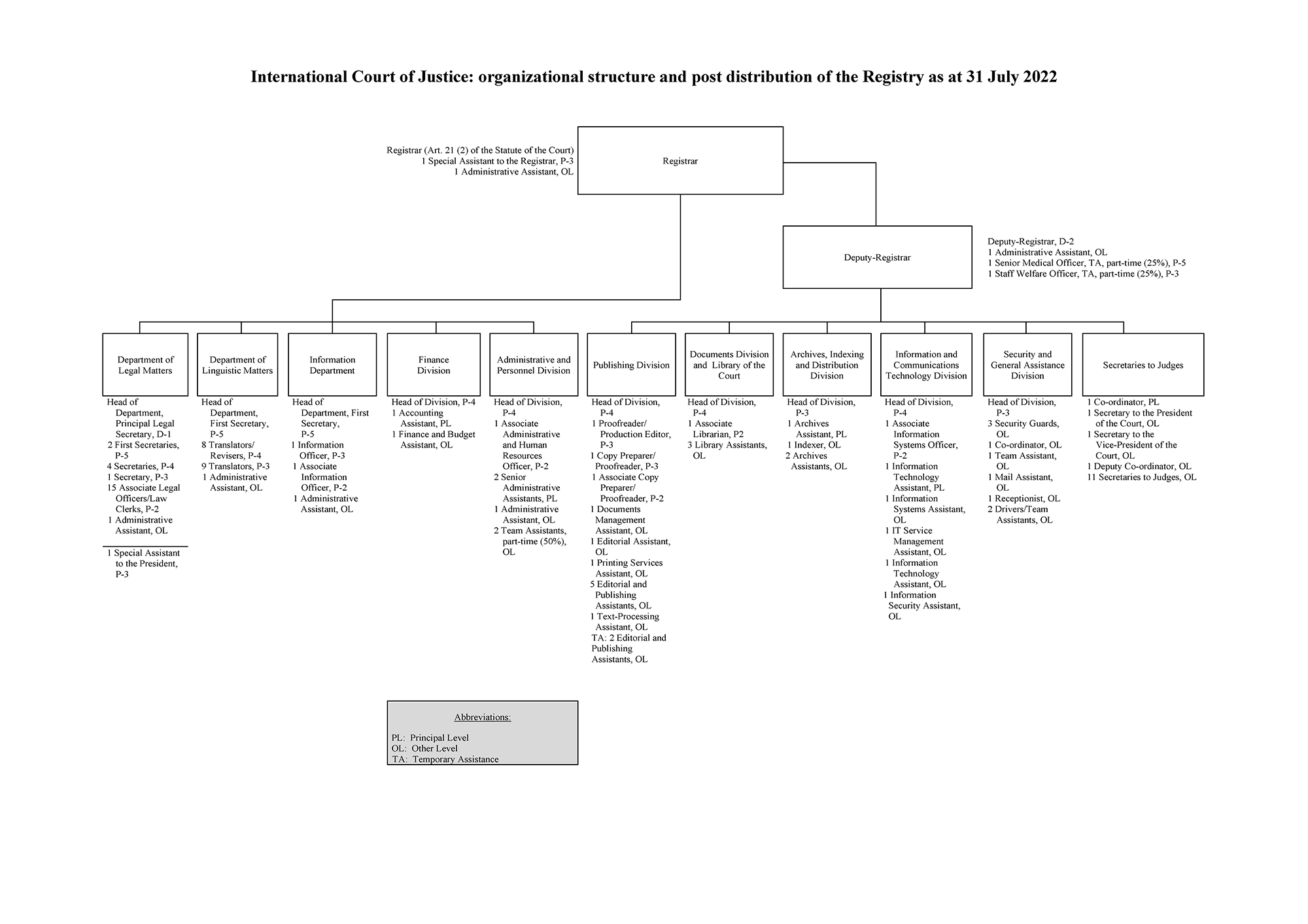International Court of Justice: Organizational structure and post distribution of the Registry as at 31 July 2022