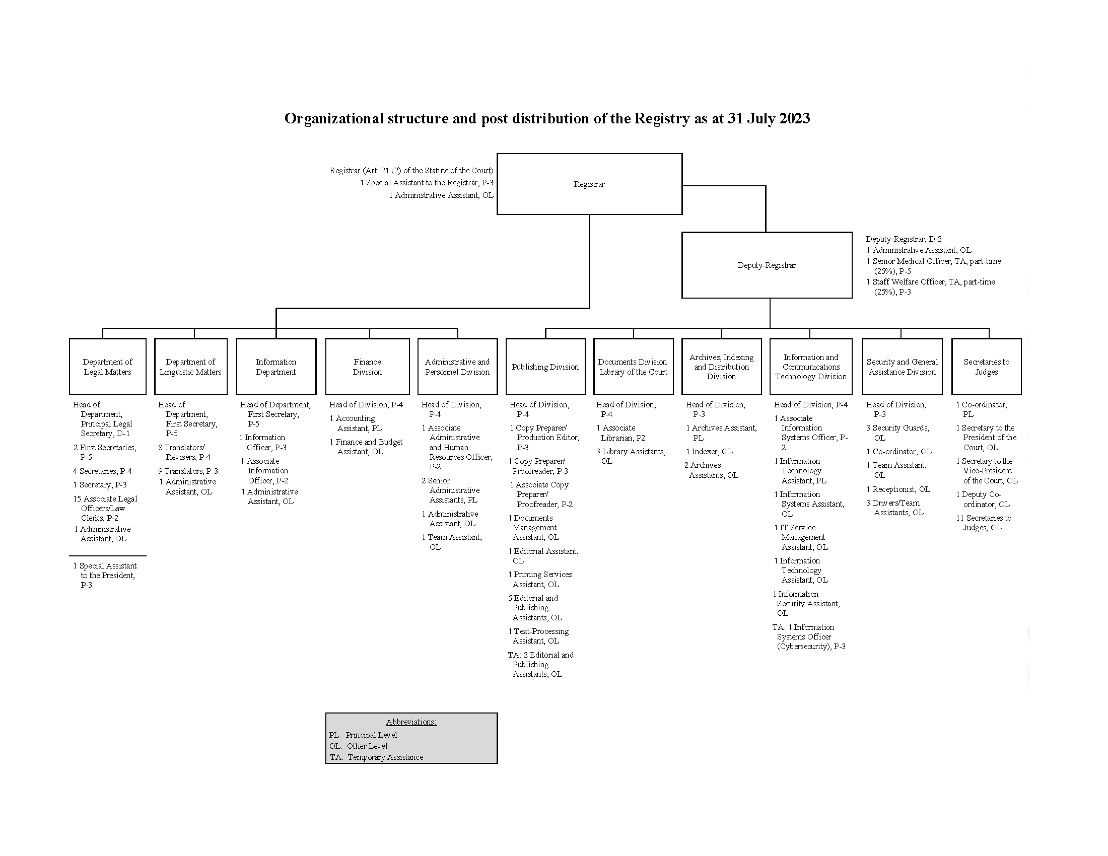 Organizarional chart of the Registry as of 31 July 2023